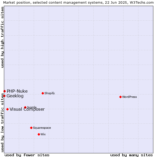 Market position of Visual Composer vs. PHP-Nuke vs. Geeklog