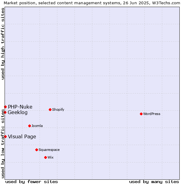 Market position of Visual Page vs. PHP-Nuke vs. Geeklog