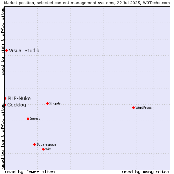 Market position of Visual Studio vs. PHP-Nuke vs. Geeklog