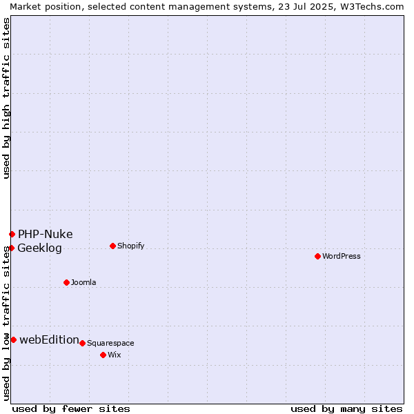 Market position of webEdition vs. PHP-Nuke vs. Geeklog