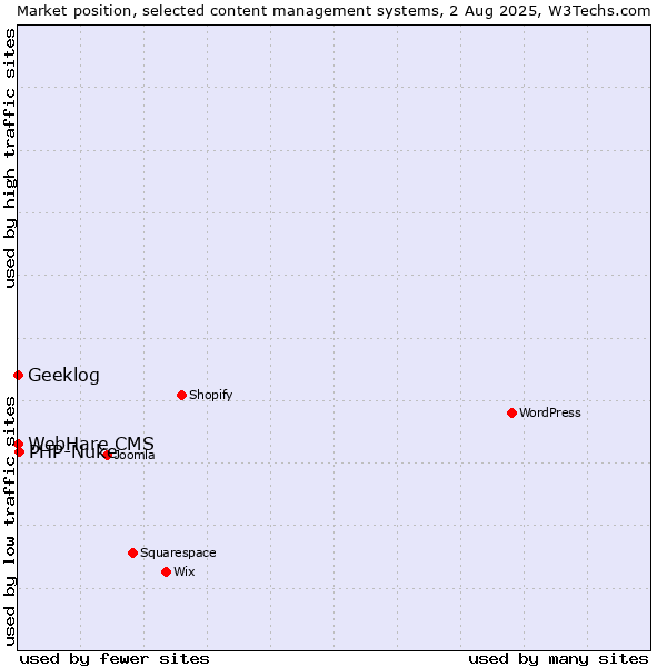 Market position of PHP-Nuke vs. Geeklog vs. WebHare CMS