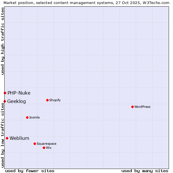 Market position of Weblium vs. PHP-Nuke vs. Geeklog