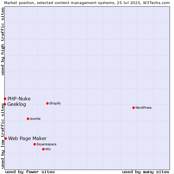 Market position of Web Page Maker vs. PHP-Nuke vs. Geeklog