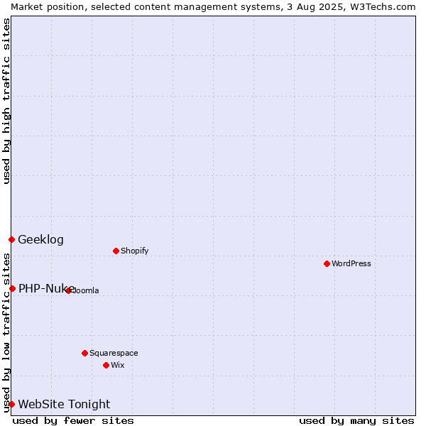 Market position of PHP-Nuke vs. Geeklog vs. WebSite Tonight