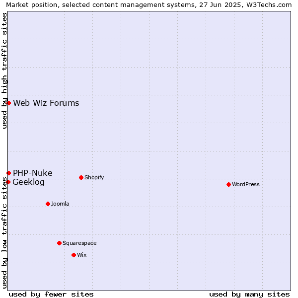 Market position of PHP-Nuke vs. Web Wiz Forums vs. Geeklog