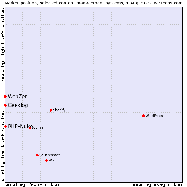 Market position of PHP-Nuke vs. Geeklog vs. WebZen
