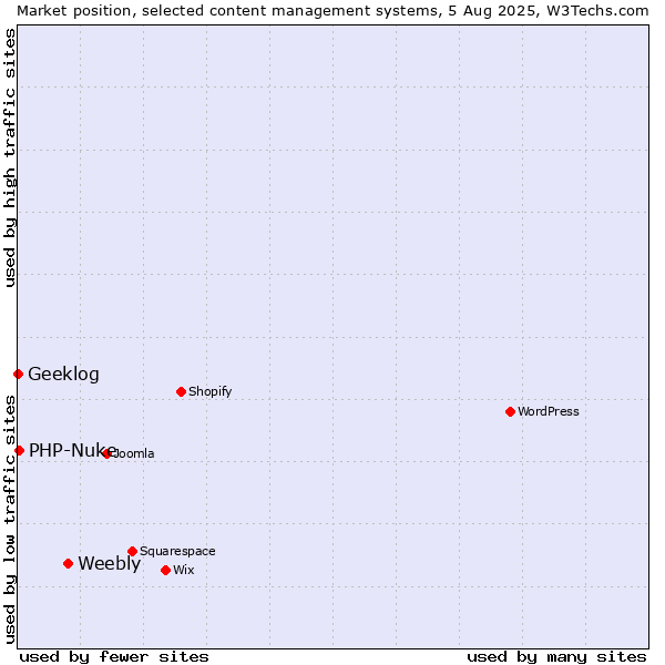 Market position of Weebly vs. PHP-Nuke vs. Geeklog