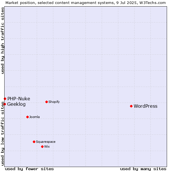 Market position of WordPress vs. PHP-Nuke vs. Geeklog