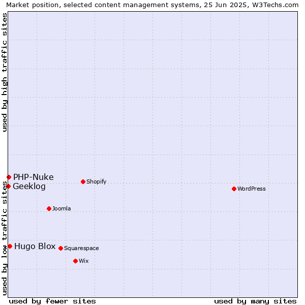 Market position of Hugo Blox vs. PHP-Nuke vs. Geeklog