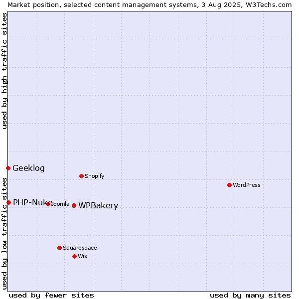 Market position of WPBakery vs. PHP-Nuke vs. Geeklog