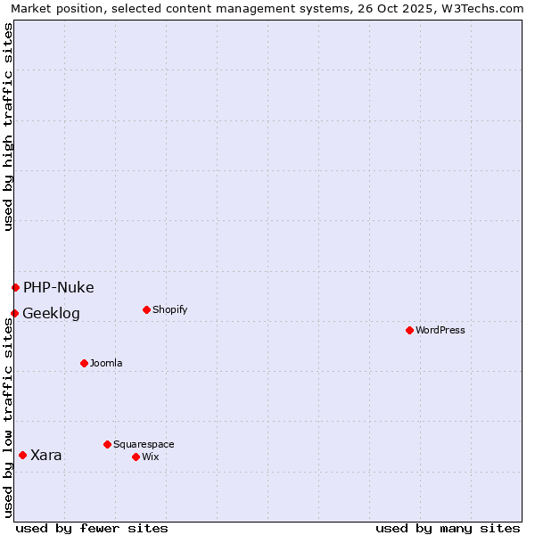 Market position of Xara vs. PHP-Nuke vs. Geeklog