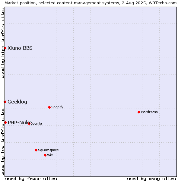 Market position of PHP-Nuke vs. Geeklog vs. Xiuno BBS