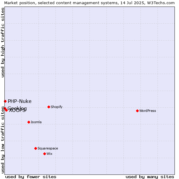 Market position of XOOPS vs. PHP-Nuke vs. Geeklog