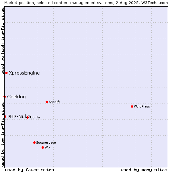 Market position of XpressEngine vs. PHP-Nuke vs. Geeklog