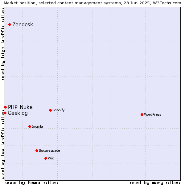 Market position of Zendesk vs. PHP-Nuke vs. Geeklog