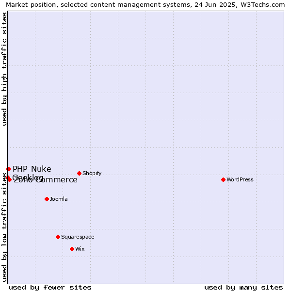 Market position of Zoho Commerce vs. PHP-Nuke vs. Geeklog