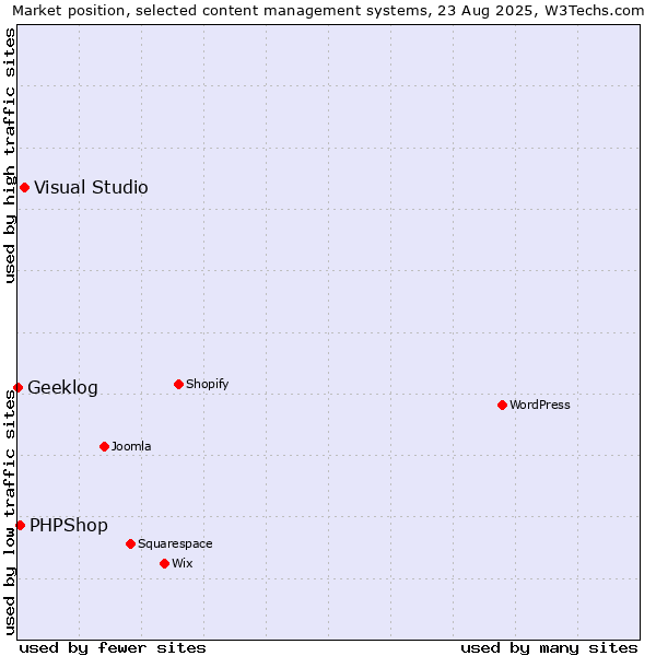 Market position of Visual Studio vs. PHPShop vs. Geeklog