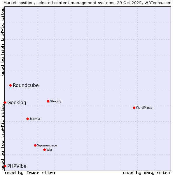 Market position of Roundcube vs. Geeklog vs. PHPVibe