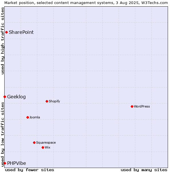 Market position of SharePoint vs. Geeklog vs. PHPVibe
