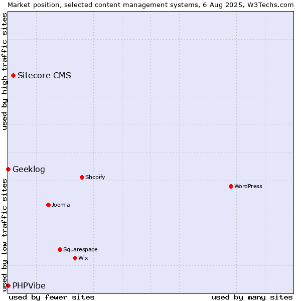 Market position of Sitecore CMS vs. Geeklog vs. PHPVibe