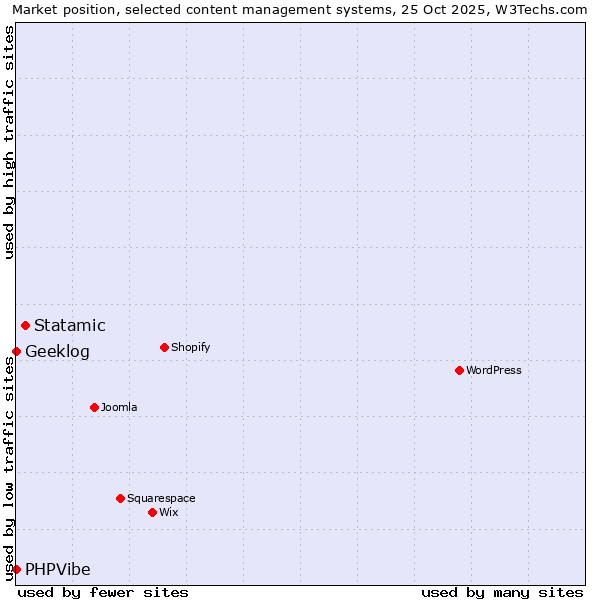 Market position of Statamic vs. Geeklog vs. PHPVibe