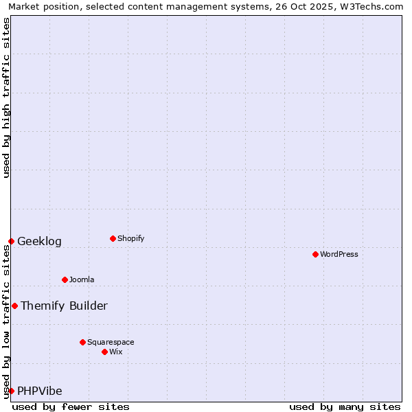 Market position of Themify Builder vs. Geeklog vs. PHPVibe