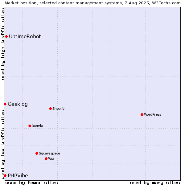 Market position of UptimeRobot vs. Geeklog vs. PHPVibe