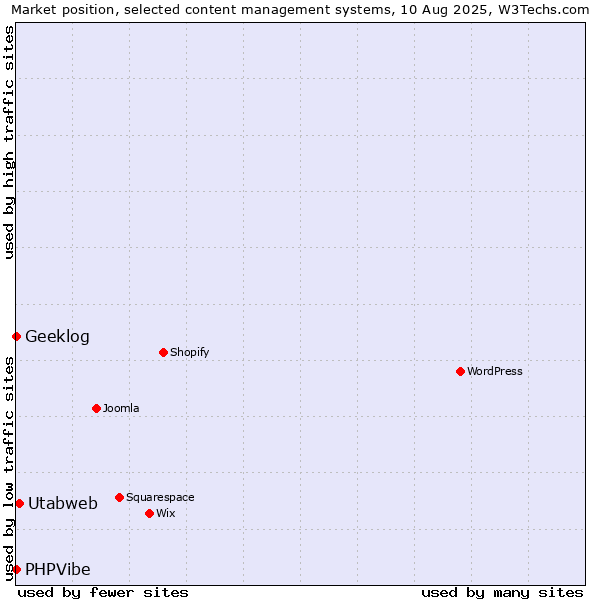 Market position of Utabweb vs. Geeklog vs. PHPVibe