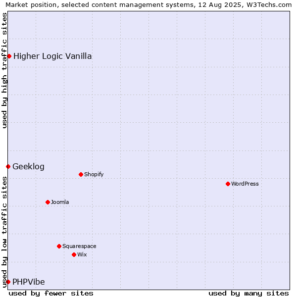 Market position of Higher Logic Vanilla vs. Geeklog vs. PHPVibe