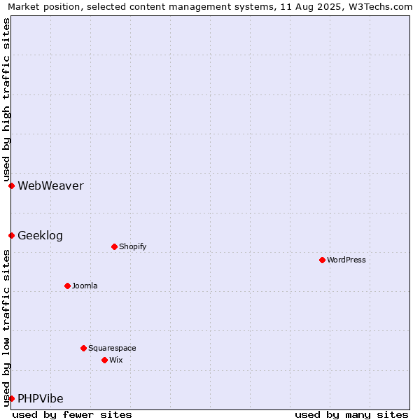 Market position of Geeklog vs. PHPVibe vs. WebWeaver