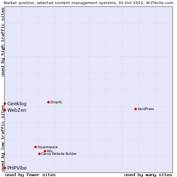 Market position of Geeklog vs. PHPVibe vs. WebZen