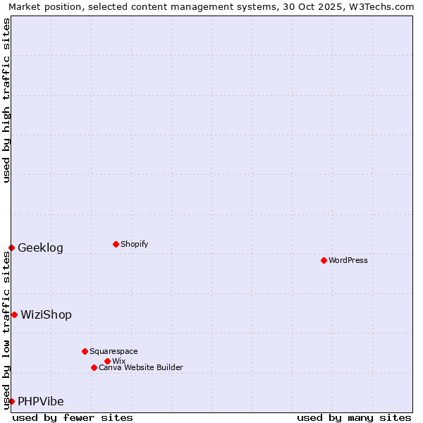 Market position of WiziShop vs. Geeklog vs. PHPVibe