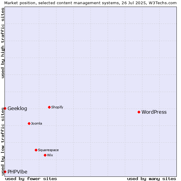 Market position of WordPress vs. Geeklog vs. PHPVibe
