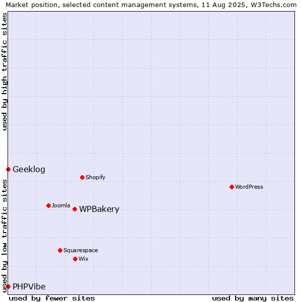 Market position of WPBakery vs. Geeklog vs. PHPVibe