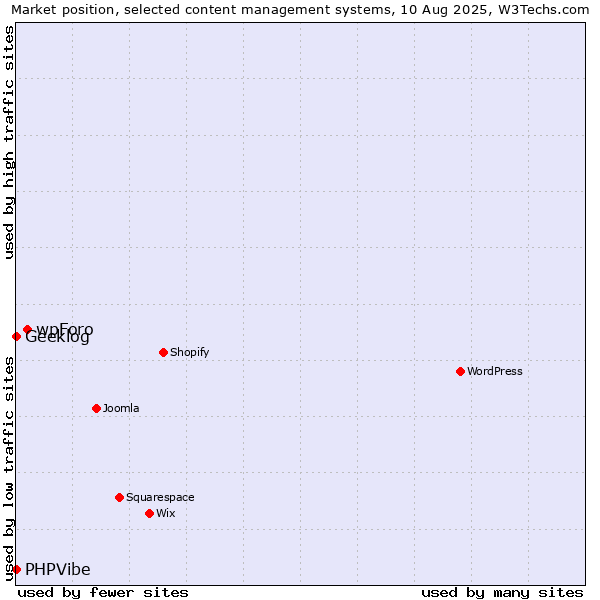 Market position of wpForo vs. Geeklog vs. PHPVibe