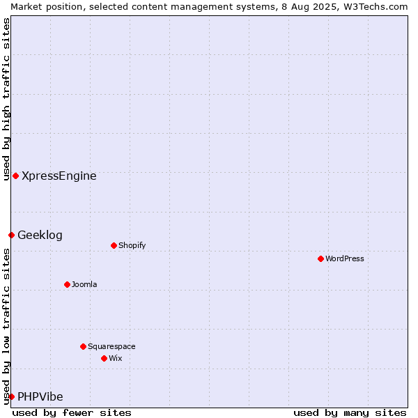 Market position of XpressEngine vs. Geeklog vs. PHPVibe