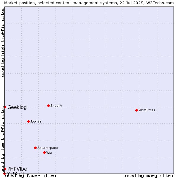 Market position of Geeklog vs. PHPVibe vs. Yo!Kart
