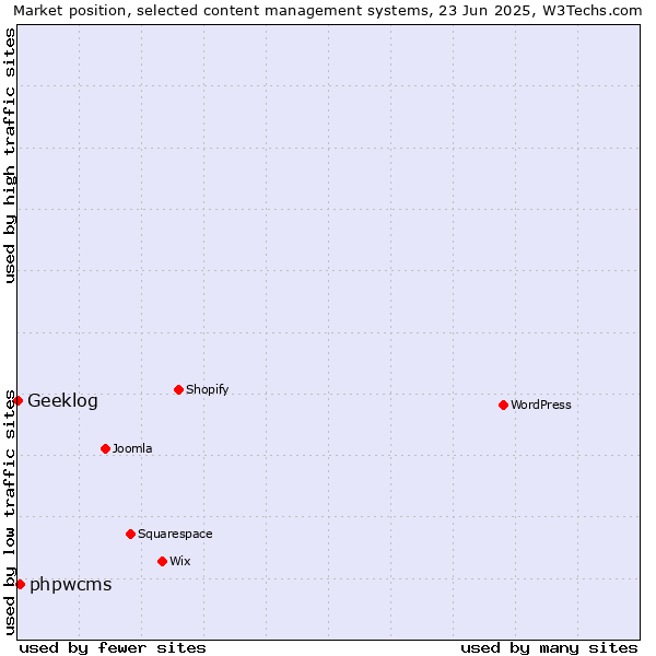 Market position of phpwcms vs. Geeklog