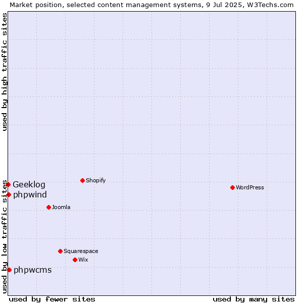 Market position of phpwcms vs. phpwind vs. Geeklog