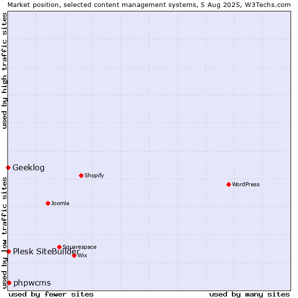 Market position of phpwcms vs. Plesk SiteBuilder vs. Geeklog