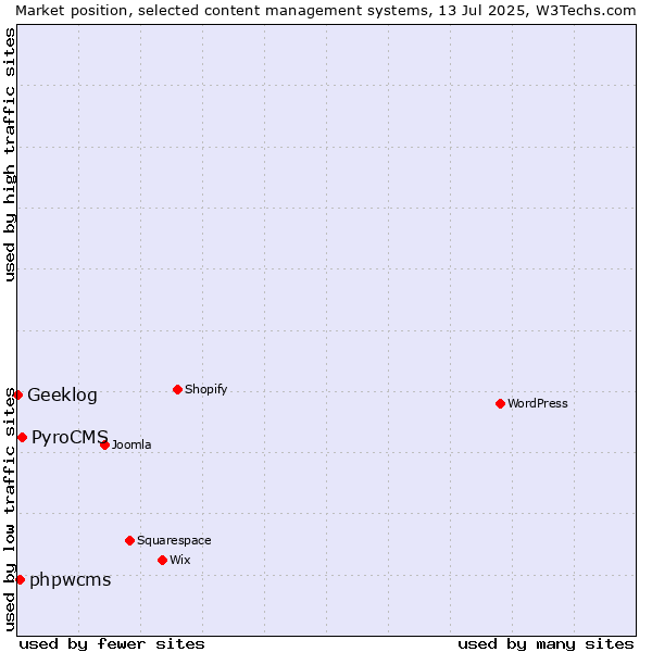 Market position of PyroCMS vs. phpwcms vs. Geeklog
