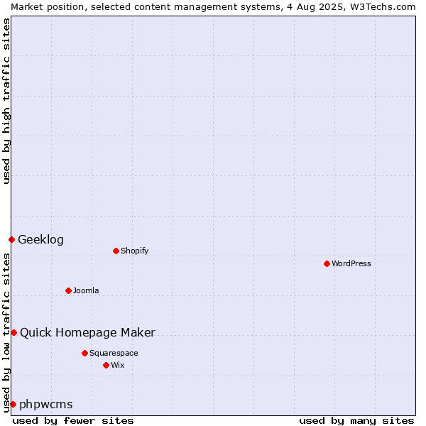 Market position of Quick Homepage Maker vs. phpwcms vs. Geeklog