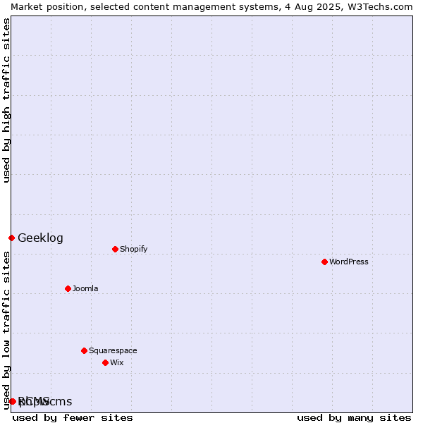 Market position of phpwcms vs. RCMS vs. Geeklog