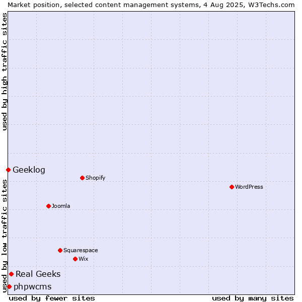 Market position of Real Geeks vs. phpwcms vs. Geeklog