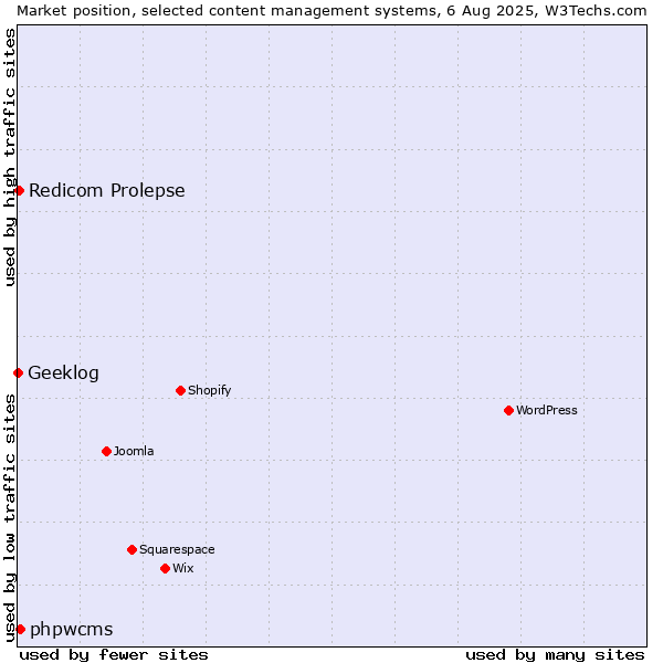 Market position of phpwcms vs. Redicom Prolepse vs. Geeklog