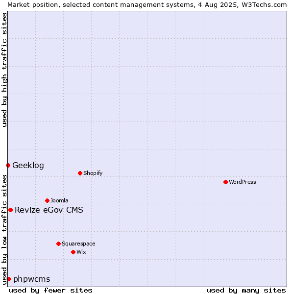 Market position of Revize eGov CMS vs. phpwcms vs. Geeklog