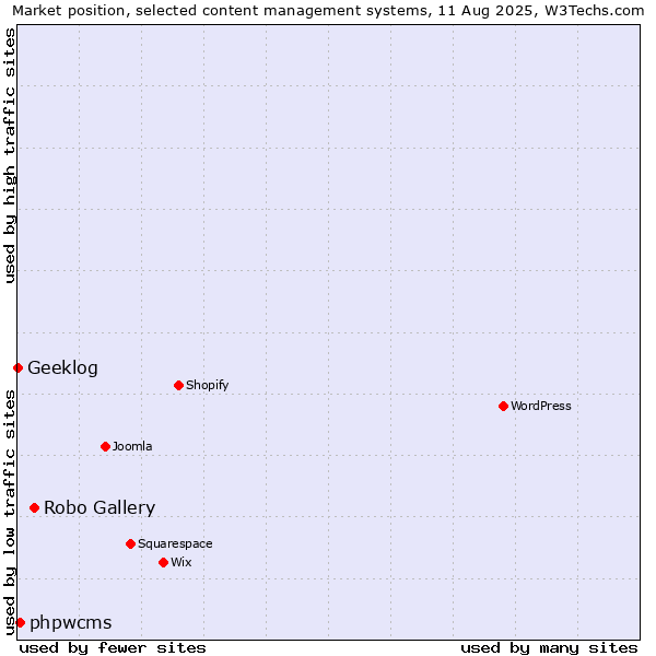 Market position of Robo Gallery vs. phpwcms vs. Geeklog