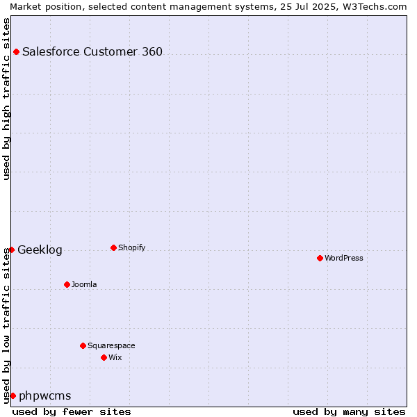 Market position of Salesforce Customer 360 vs. phpwcms vs. Geeklog
