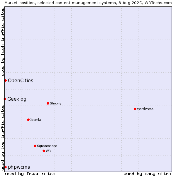 Market position of OpenCities vs. phpwcms vs. Geeklog