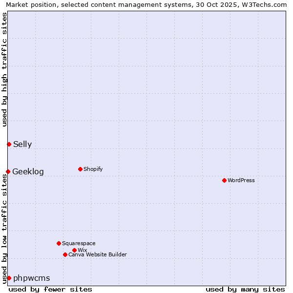 Market position of phpwcms vs. Selly vs. Geeklog
